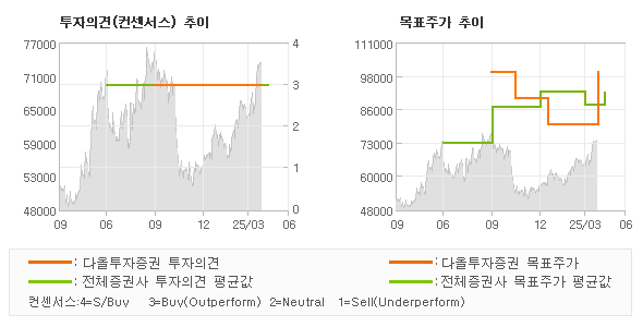 투자의견 및 목표주가 추이 그래프