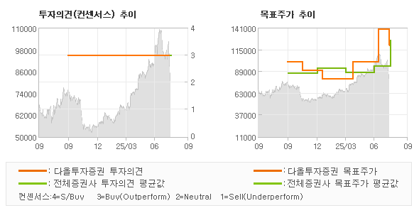 투자의견 및 목표주가 추이 그래프