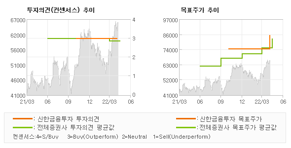 투자의견 및 목표주가 추이 그래프