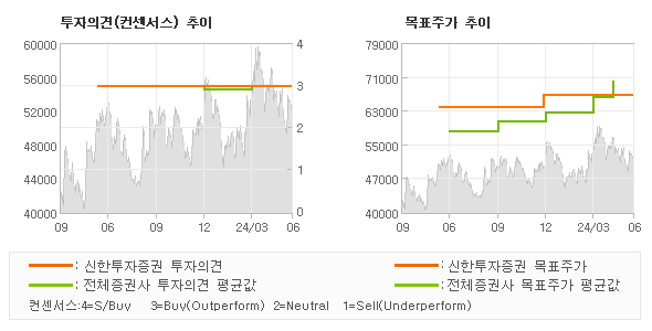 투자의견 및 목표주가 추이 그래프