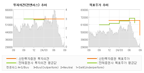 투자의견 및 목표주가 추이 그래프