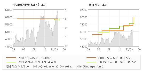 투자의견 및 목표주가 추이 그래프