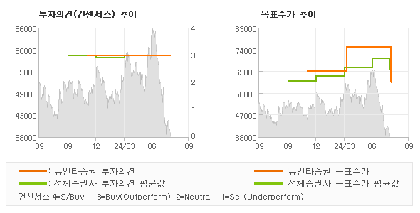 투자의견 및 목표주가 추이 그래프