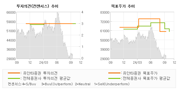 투자의견 및 목표주가 추이 그래프