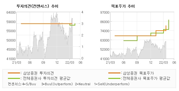 투자의견 및 목표주가 추이 그래프