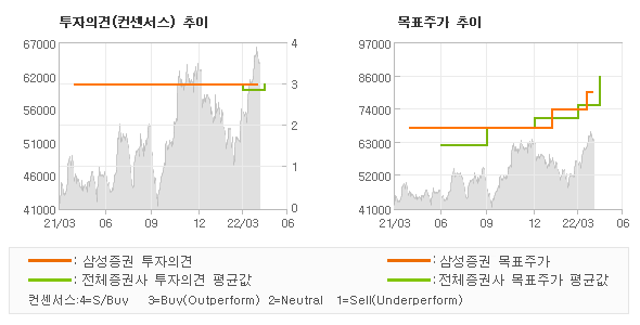 투자의견 및 목표주가 추이 그래프