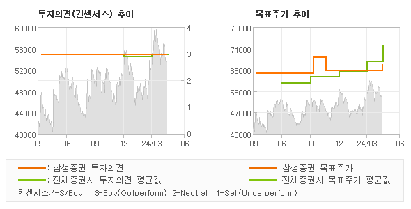 투자의견 및 목표주가 추이 그래프