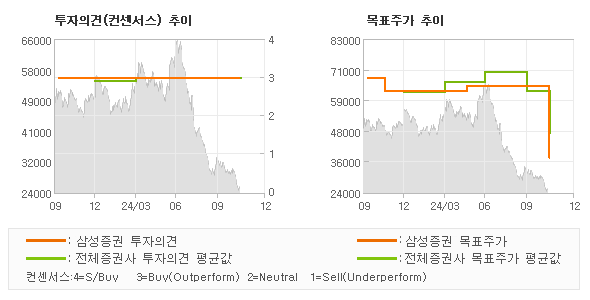 투자의견 및 목표주가 추이 그래프