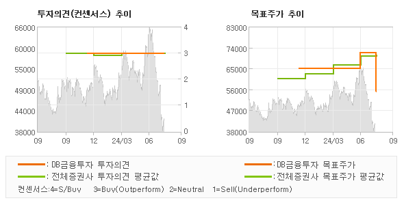 투자의견 및 목표주가 추이 그래프