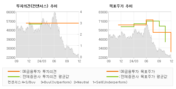 투자의견 및 목표주가 추이 그래프