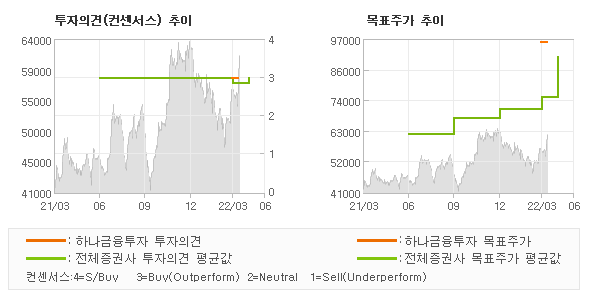 투자의견 및 목표주가 추이 그래프