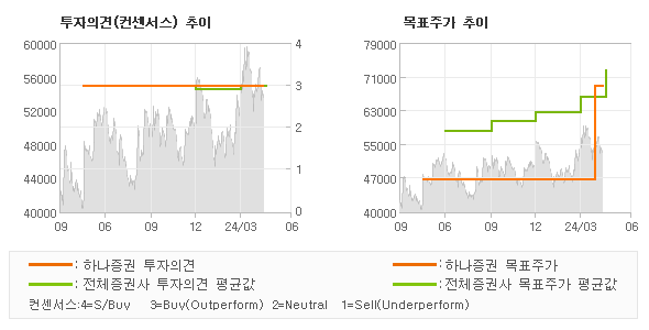 투자의견 및 목표주가 추이 그래프