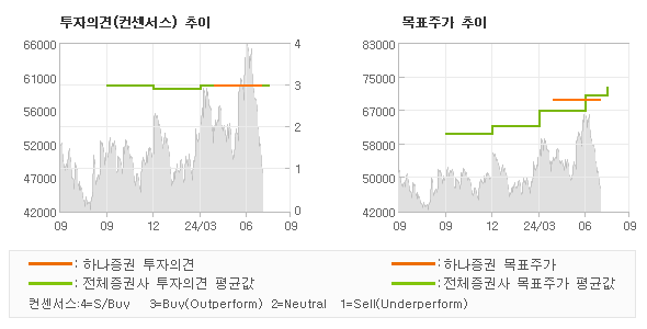 투자의견 및 목표주가 추이 그래프