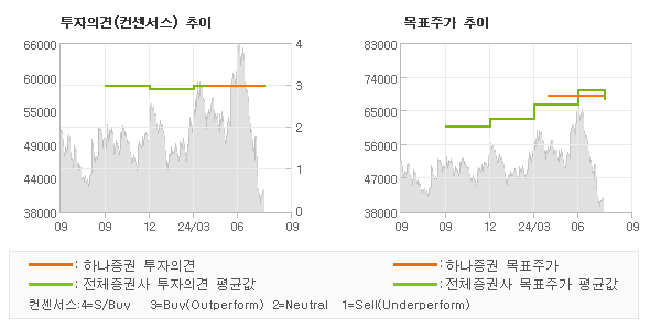 투자의견 및 목표주가 추이 그래프