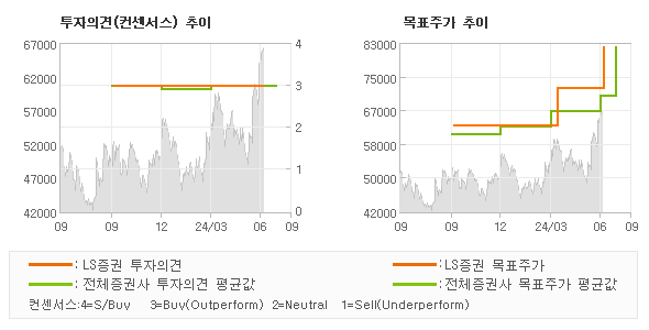 투자의견 및 목표주가 추이 그래프