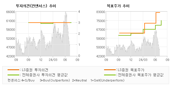 투자의견 및 목표주가 추이 그래프