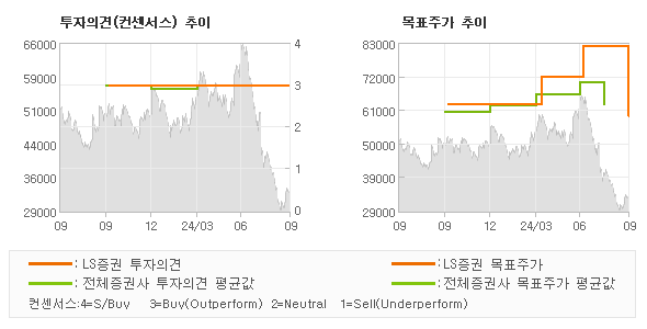 투자의견 및 목표주가 추이 그래프