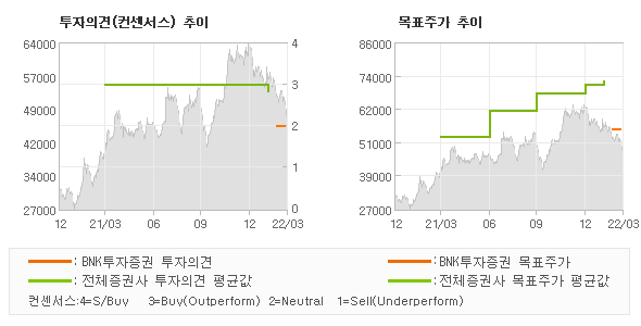 투자의견 및 목표주가 추이 그래프