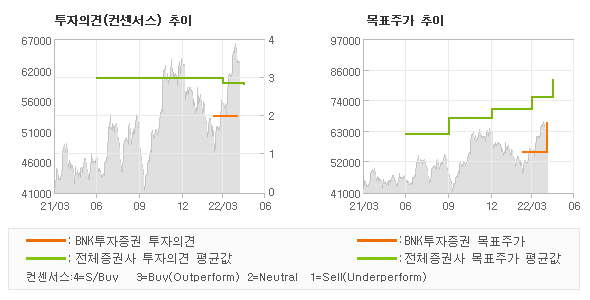 투자의견 및 목표주가 추이 그래프