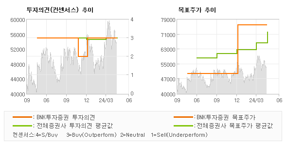 투자의견 및 목표주가 추이 그래프