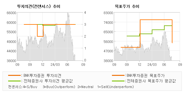 투자의견 및 목표주가 추이 그래프