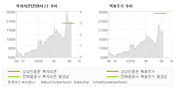 투자의견 및 목표주가 추이 그래프