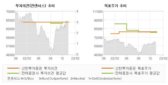 투자의견 및 목표주가 추이 그래프