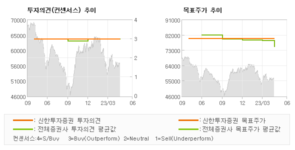 투자의견 및 목표주가 추이 그래프