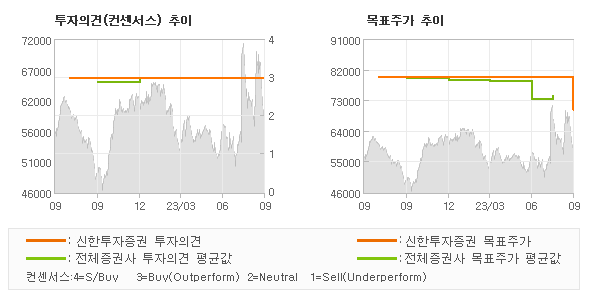 투자의견 및 목표주가 추이 그래프