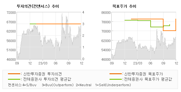 투자의견 및 목표주가 추이 그래프