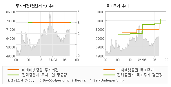 투자의견 및 목표주가 추이 그래프