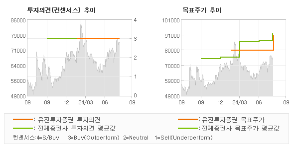 투자의견 및 목표주가 추이 그래프