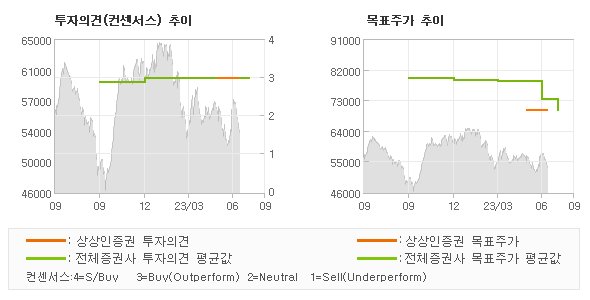 투자의견 및 목표주가 추이 그래프