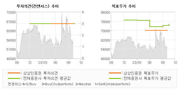 투자의견 및 목표주가 추이 그래프