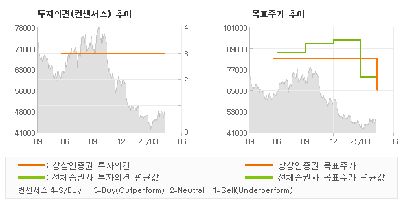 투자의견 및 목표주가 추이 그래프