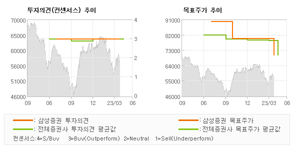 투자의견 및 목표주가 추이 그래프