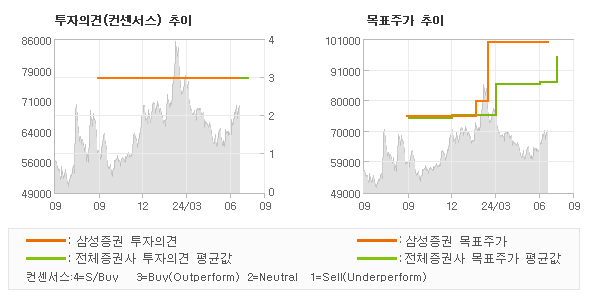 투자의견 및 목표주가 추이 그래프