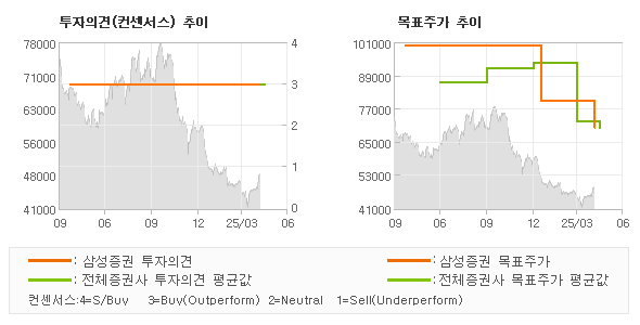 투자의견 및 목표주가 추이 그래프