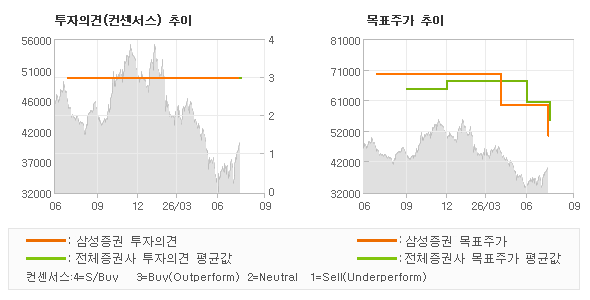 투자의견 및 목표주가 추이 그래프