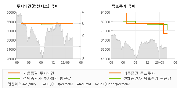 투자의견 및 목표주가 추이 그래프