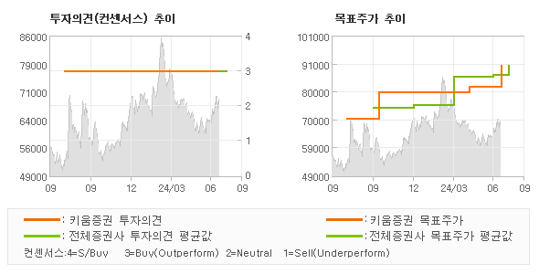 투자의견 및 목표주가 추이 그래프