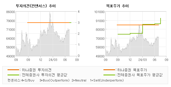 투자의견 및 목표주가 추이 그래프