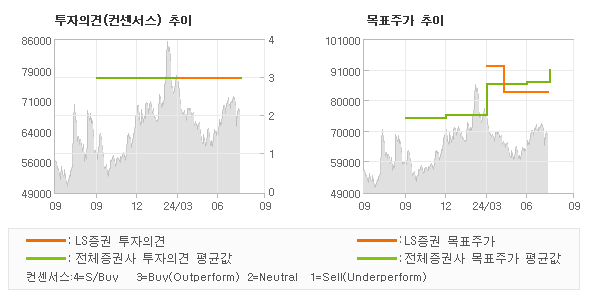 투자의견 및 목표주가 추이 그래프