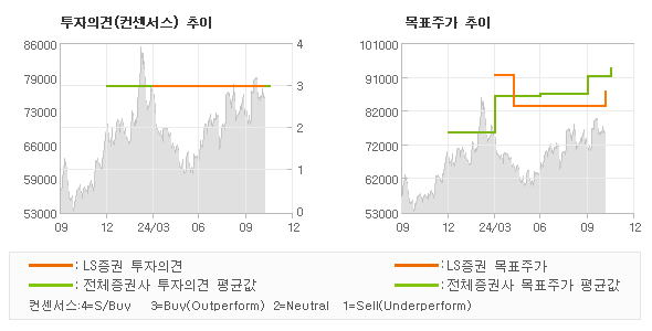 투자의견 및 목표주가 추이 그래프