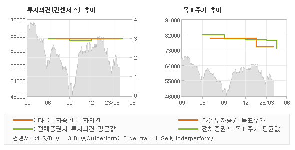 투자의견 및 목표주가 추이 그래프