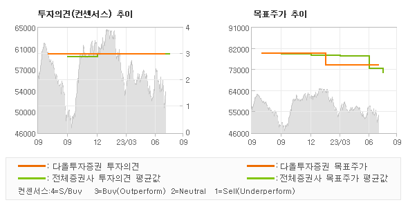 투자의견 및 목표주가 추이 그래프