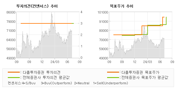 투자의견 및 목표주가 추이 그래프