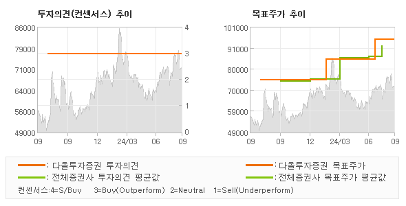 투자의견 및 목표주가 추이 그래프