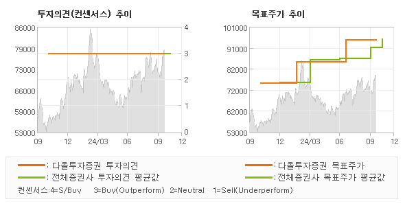 투자의견 및 목표주가 추이 그래프