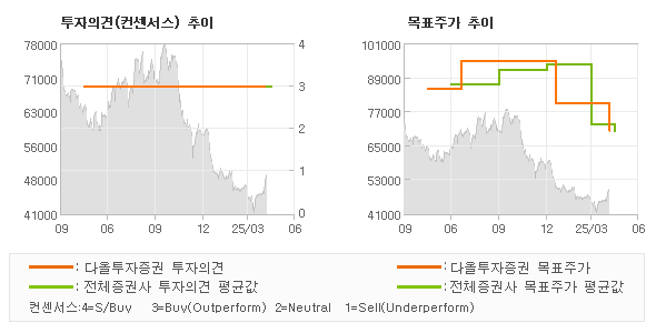 투자의견 및 목표주가 추이 그래프